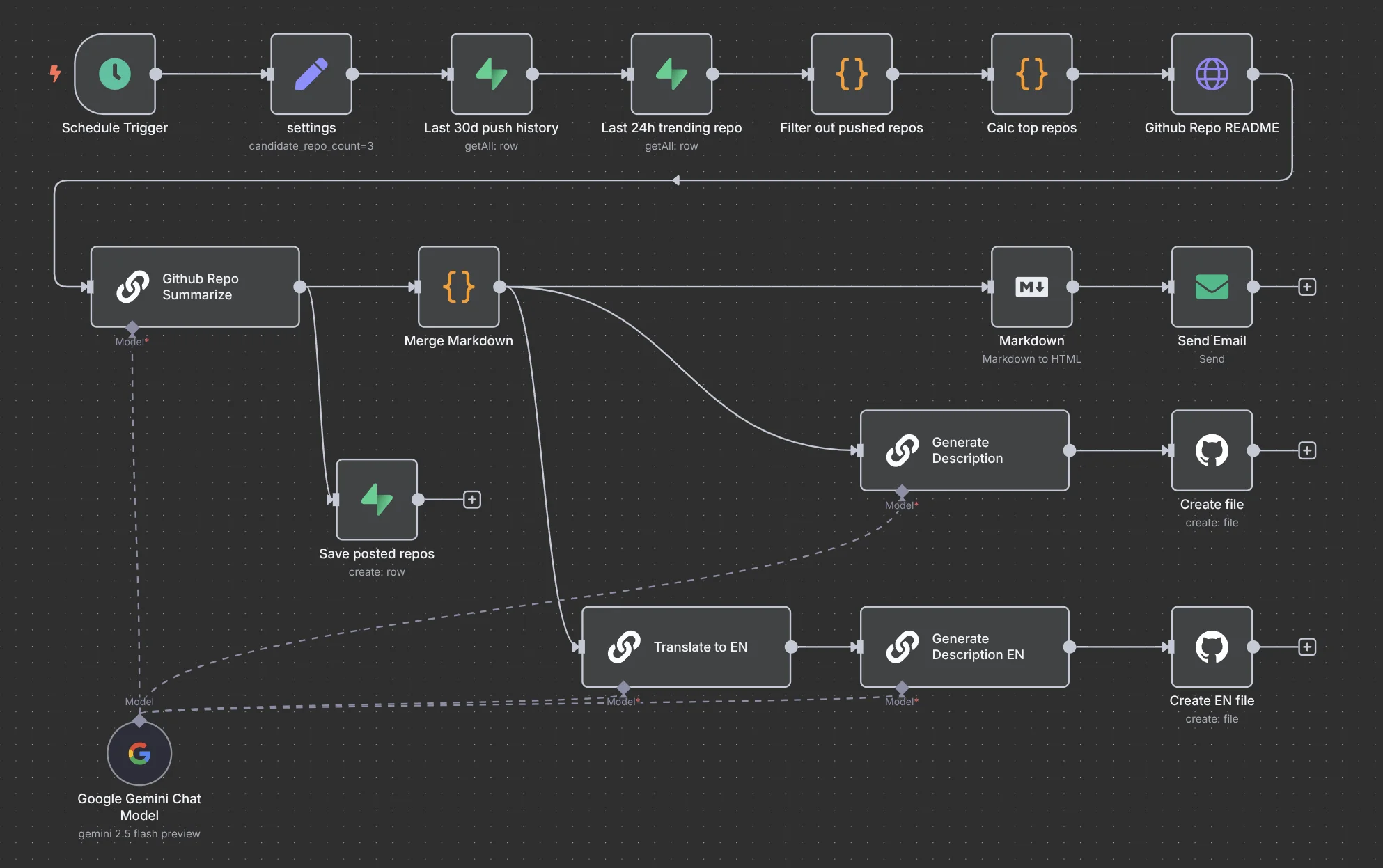 GitHub Daily Trending — Gemini AI + Email
